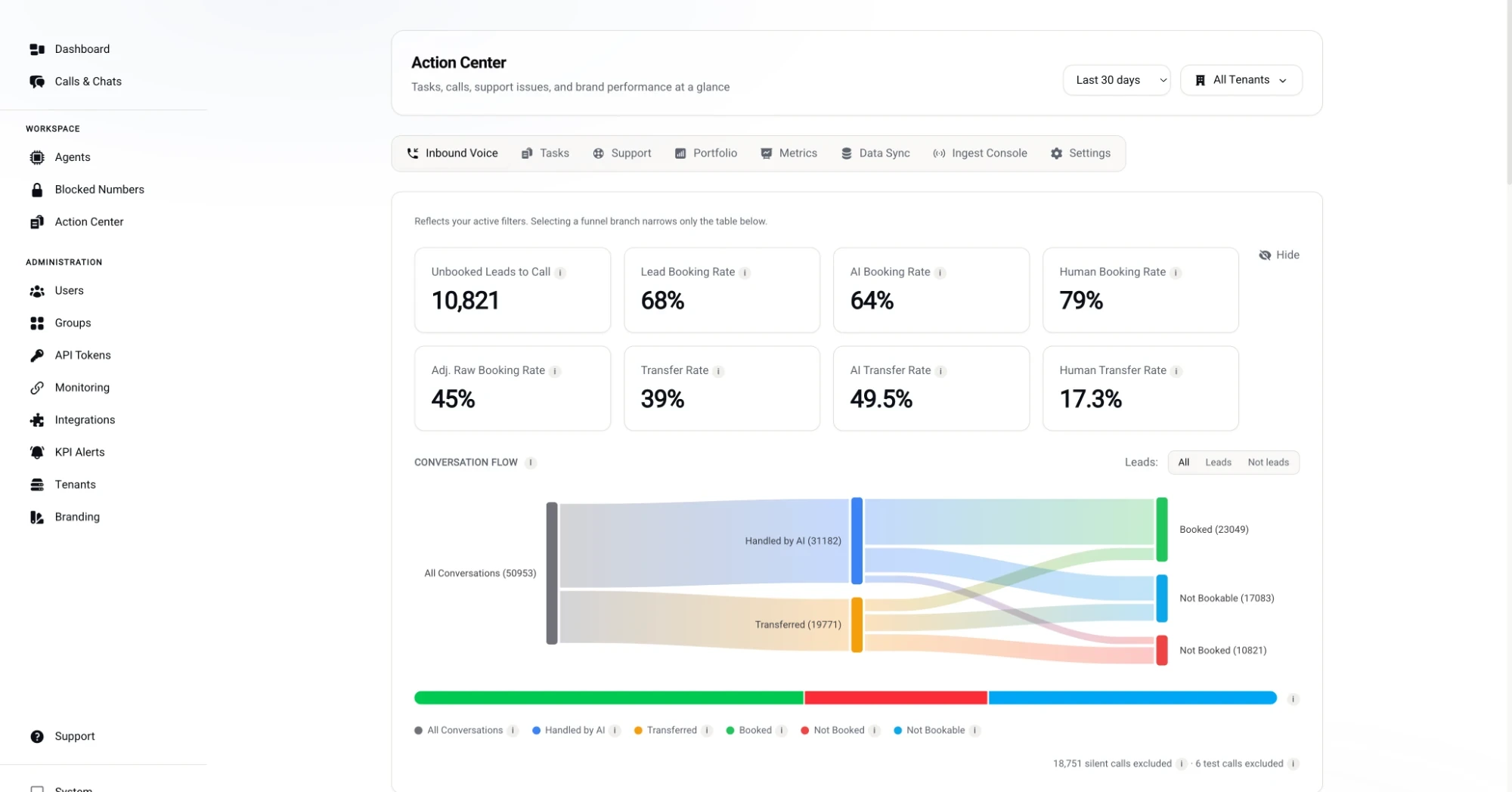 The NEXUS OS inbound voice view: booking and transfer KPIs above a conversation flow from all conversations through AI handling to booked jobs