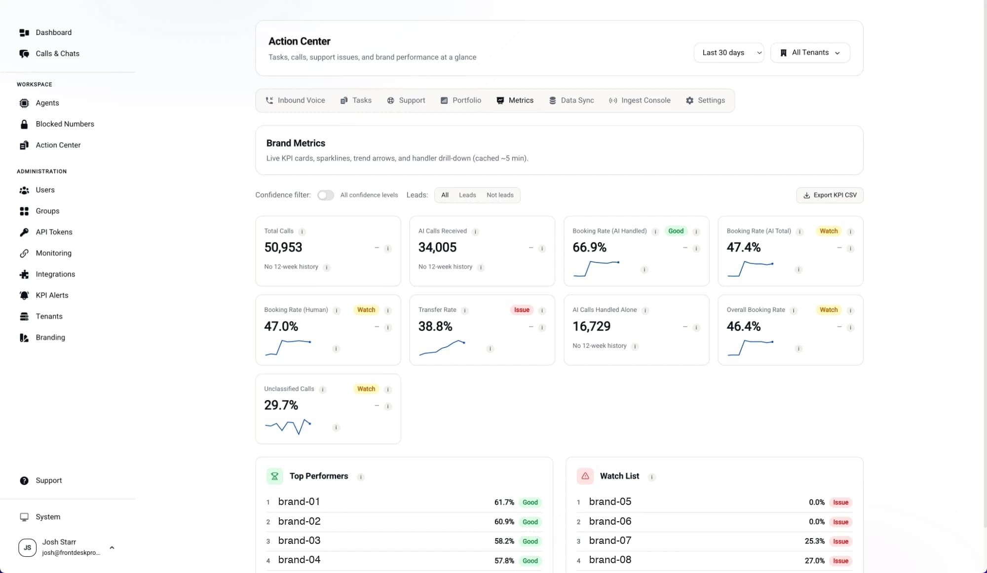 The NEXUS OS Action Center metrics tab: portfolio KPI cards with trends, top performers, and a watch list across brands